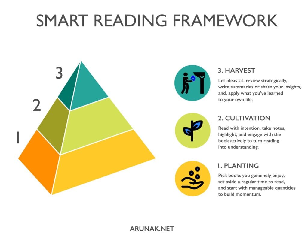 how to remember what you read smart reading framework
