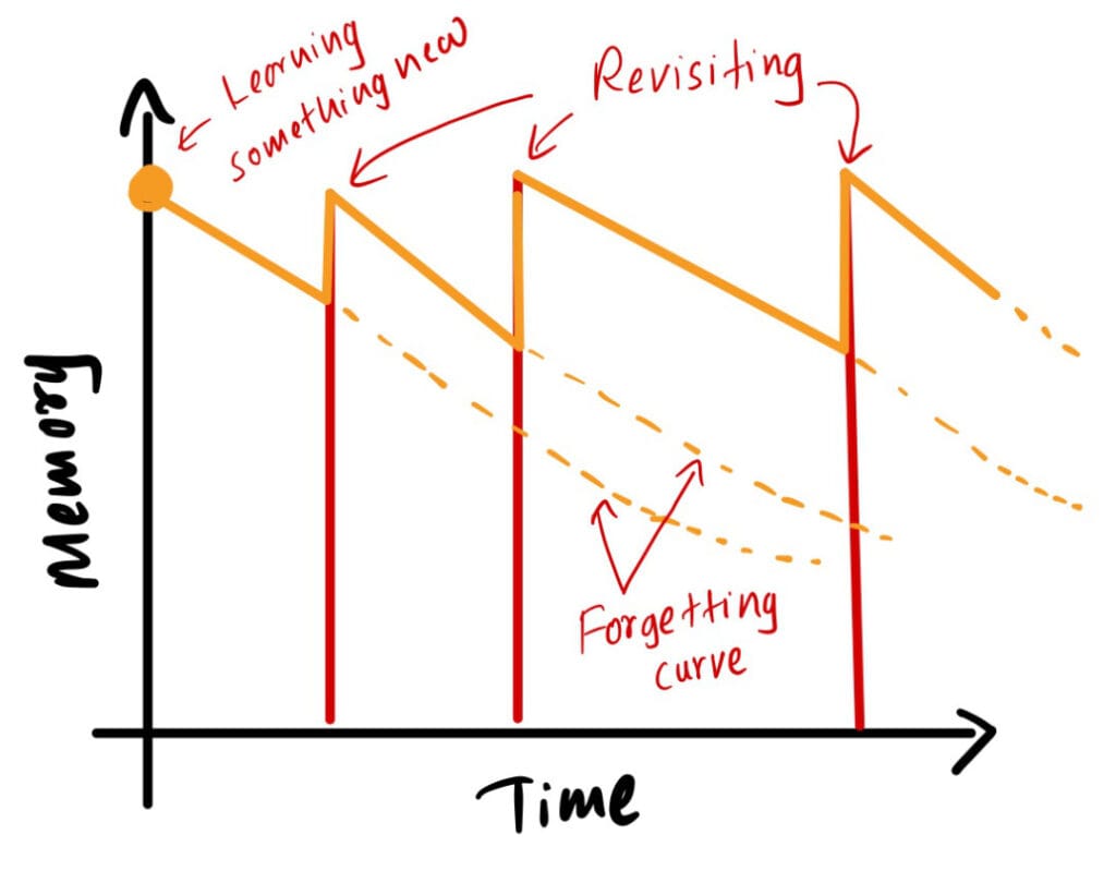 spacing effect — how to remember what you read