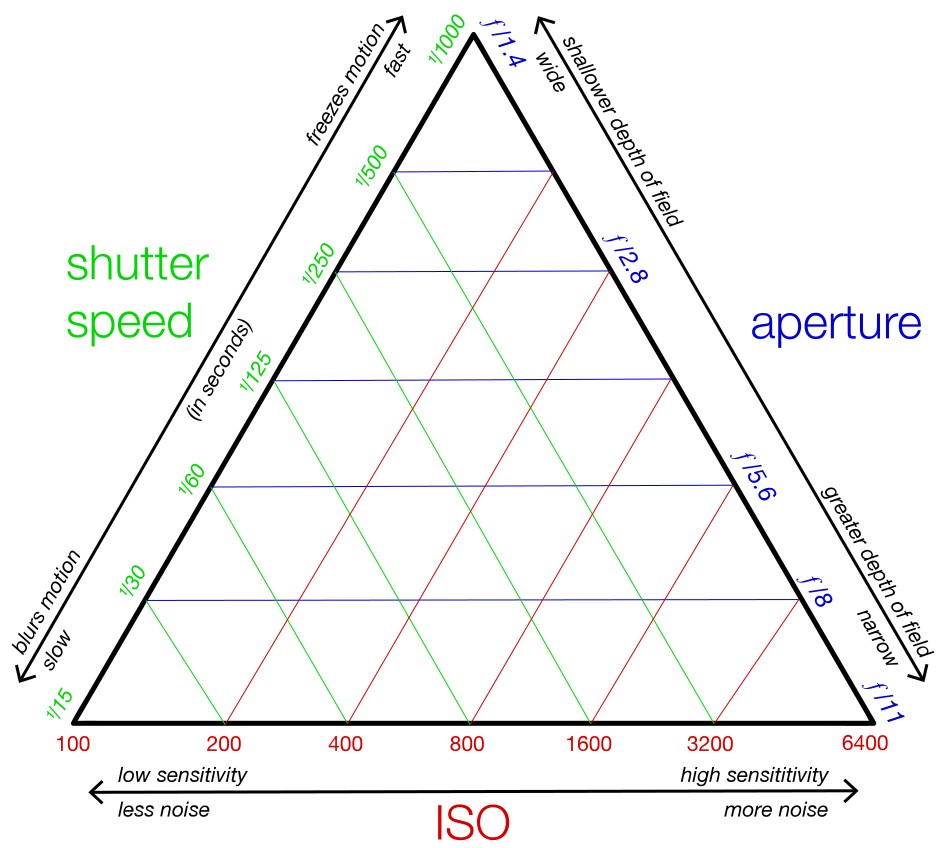 the exposure triangle