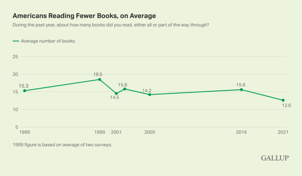 gallup statistics about American book readers