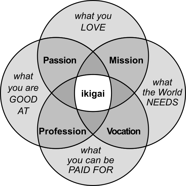 ikigai meaning the ikigai model and their differences