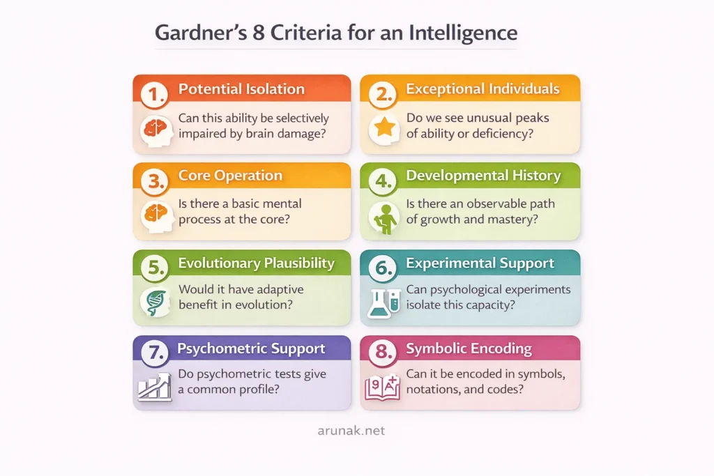 Frames of Mind by Howard Gardner summary and review 8 criteria