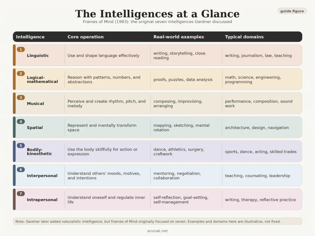 Frames of Mind by Howard Gardner summary and review a glance at frames of mind