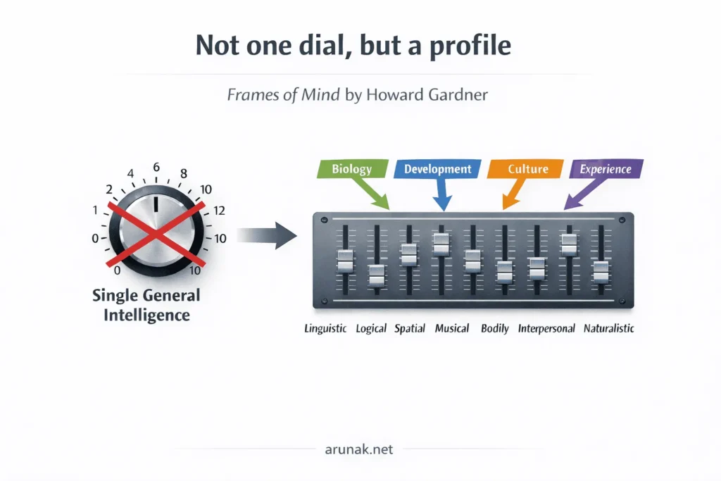 Frames of Mind by Howard Gardner summary and review the core idea