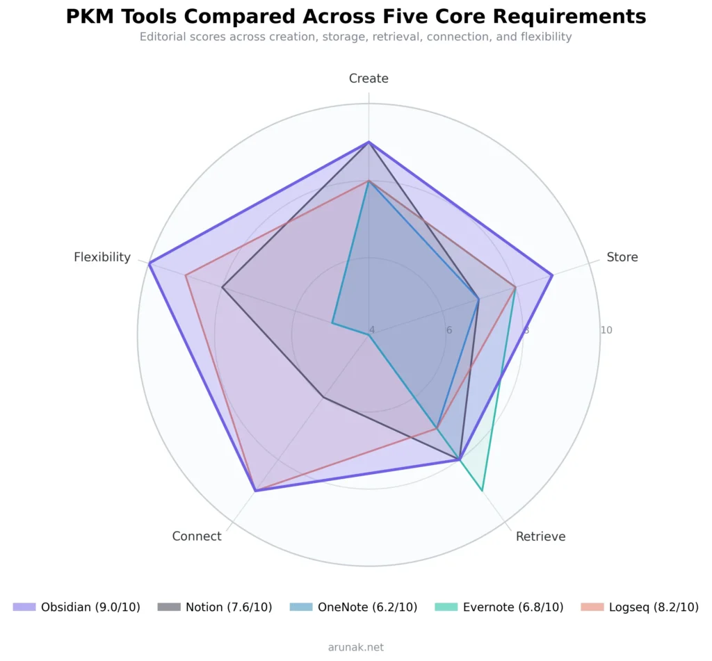 personal knowledge management comparison of different apps