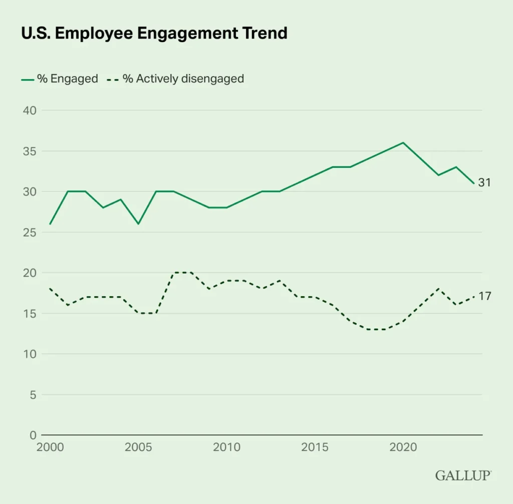 why follow your passion is bad advice U.S.-Employee-Engagement-Trend
