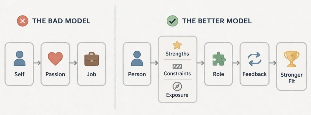 why follow your passion is bad advice different models