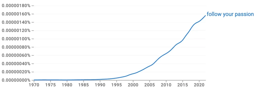 why follow your passion is bad advice term search over the years