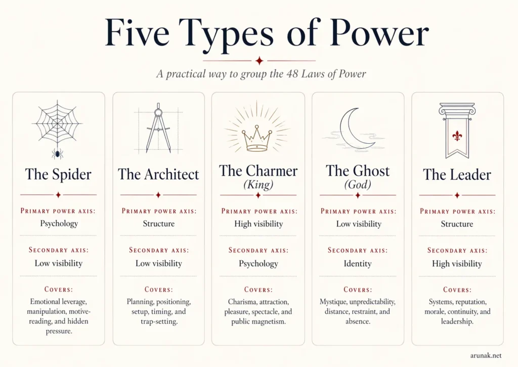 Infographic grouping the 48 laws into five power archetypes: Spider, Architect, Charmer, Ghost, and Leader, with short descriptions.