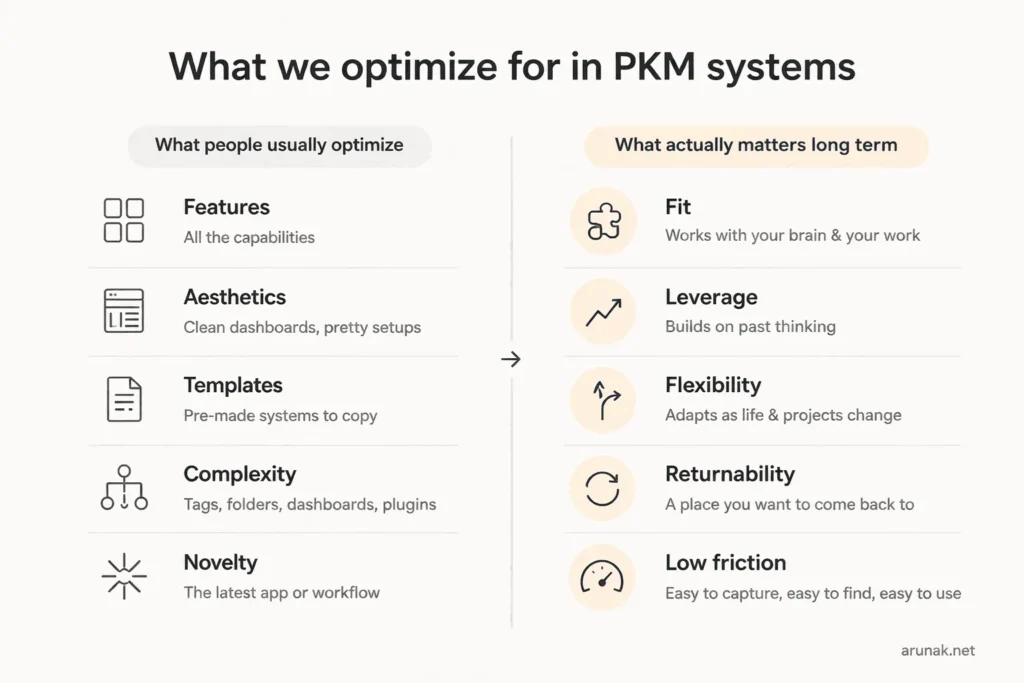 Comparison of what people optimize versus what actually matters in a personal knowledge management system, highlighting fit, leverage, flexibility, and returnability