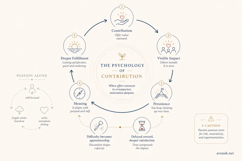 Editorial diagram showing contribution, visible impact, persistence, meaning, and deeper fulfillment, explaining the psychology behind follow your contribution.