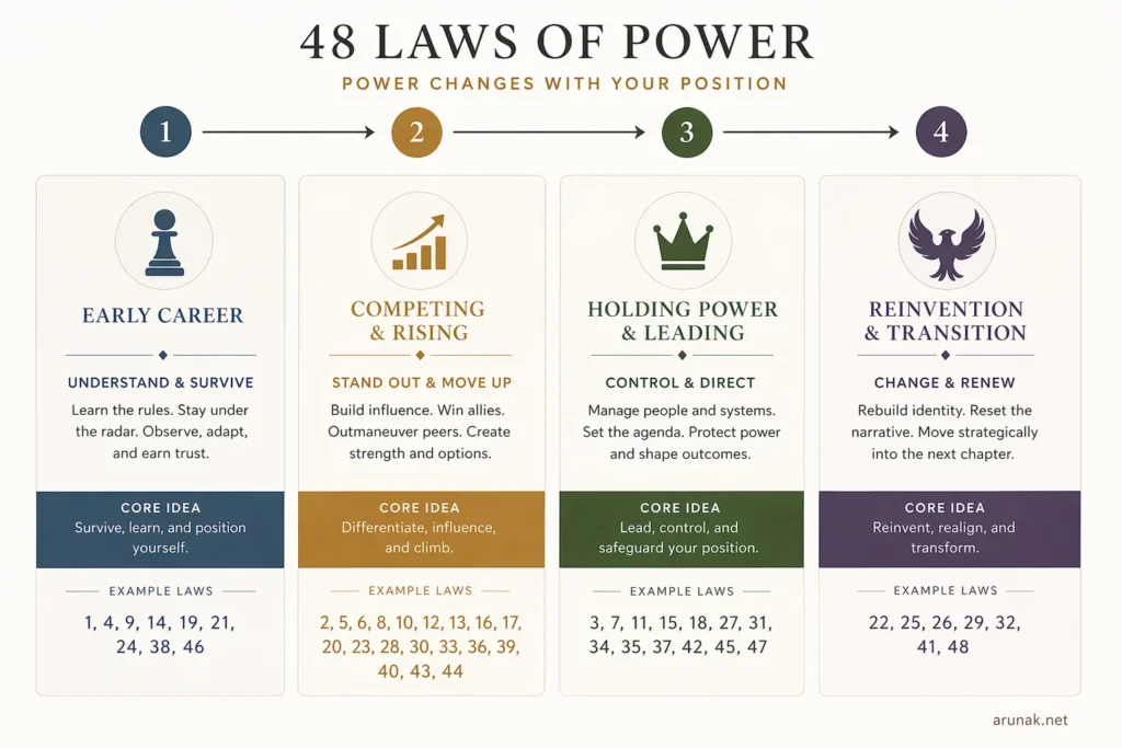 Infographic showing the 48 laws by career stage: early career, competing and rising, holding power and leading, and reinvention and transition.