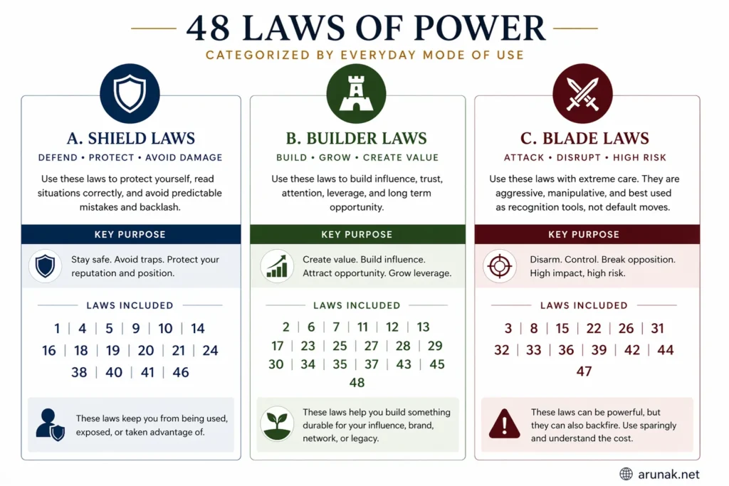 Infographic dividing the 48 laws into shield, builder, and blade categories to show how the 48 laws can be used in daily life.