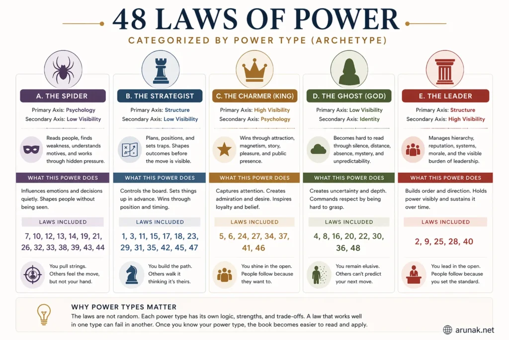Infographic categorizing the 48 laws into five archetypes including Spider, Strategist, Charmer, Ghost, and Leader, with traits and law lists.