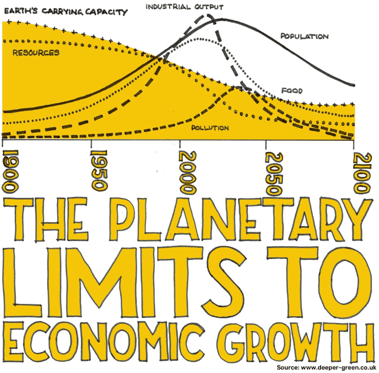 Based on the ‘Standard World Model’ generated by the 1972 Limits to Growth study looking into the ‘predicament of mankind’ and the boundaries of our host planet, this image adds the extra dimension of Earth’s carrying capacity (in yellow) which is decreasing rapidly under the strain of exponential growth in human impacts.