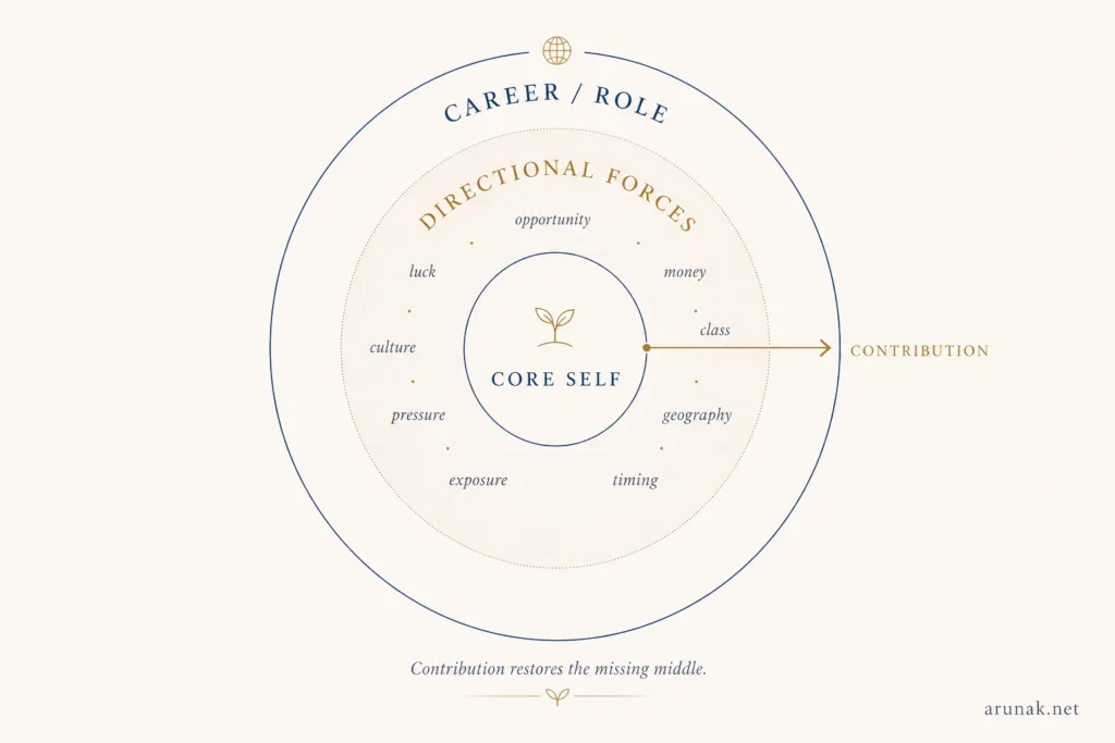 Concentric-circle model of core self, directional forces, and career or role, showing how follow your contribution bridges the missing middle.