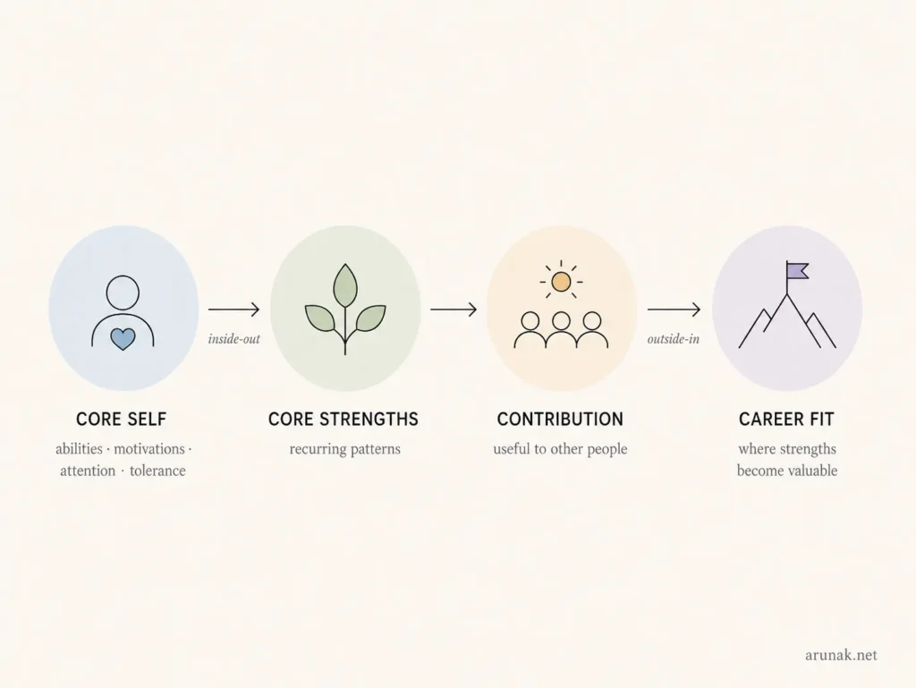 Leverage model diagram for How to Find Your Core Strengths for Your Career, showing core self, core strengths, contribution, and career fit as a connected sequence.