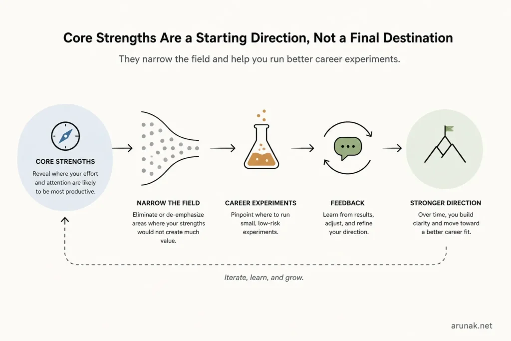 Flow diagram showing how core strengths narrow the field, guide career experiments, create feedback, and lead toward stronger career direction.