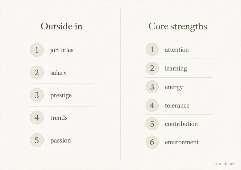 Comparison chart for How to Find Your Core Strengths for Your Career, contrasting job titles, salary, prestige, trends, and passion with attention, learning, energy, tolerance, contribution, and environment.