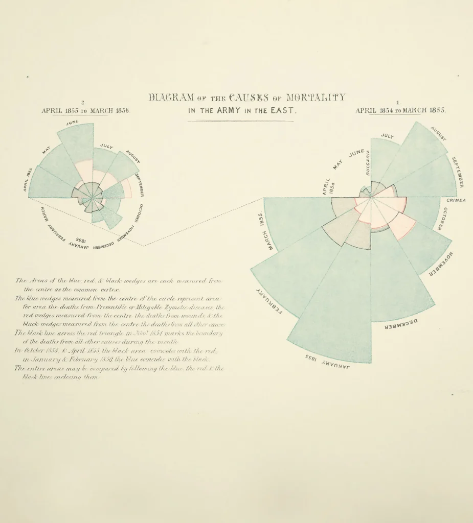 Florence Nightingale’s polar-area diagram showing causes of death in the British Army during the Crimean War, comparing mortality from April 1854 to March 1855 and April 1855 to March 1856.