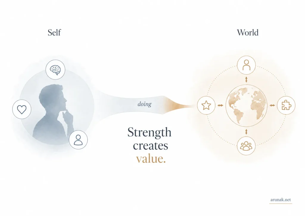 Diagram showing self, world, and action, illustrating how to find your strengths by seeing where skills create value.