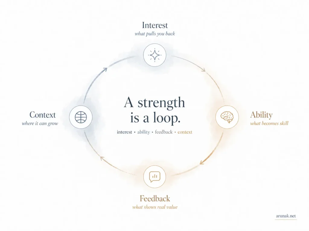 Circular diagram with interest, ability, feedback, and context around the idea that a strength is a loop.