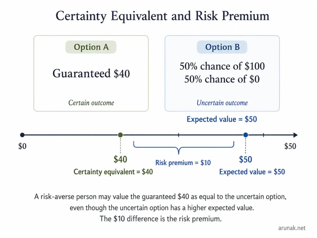 Diagram explaining what risk-averse means through a guaranteed , a expected value, and a risk premium.