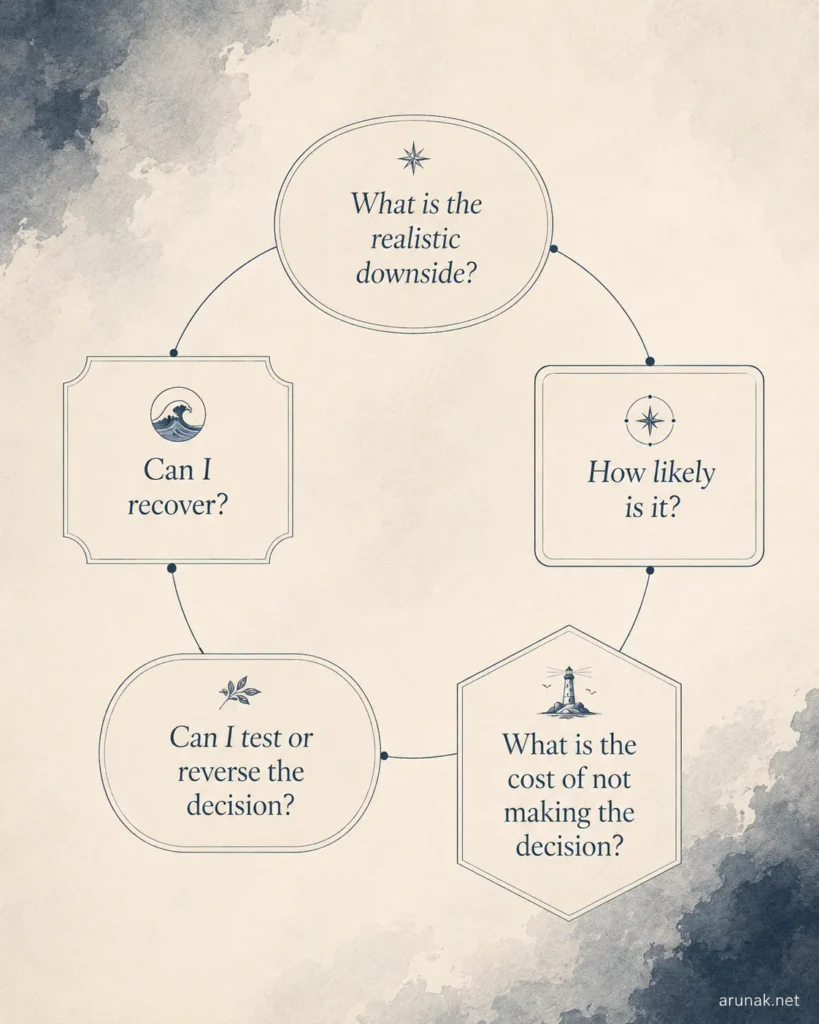 Five connected questions assess downside, likelihood, recovery, reversibility, and inaction when asking why am I so risk averse.