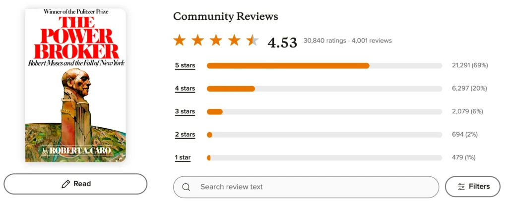 Goodreads ratings for The Power Broker, showing a strong five-star distribution used when deciding how to properly read a non-fiction book.
