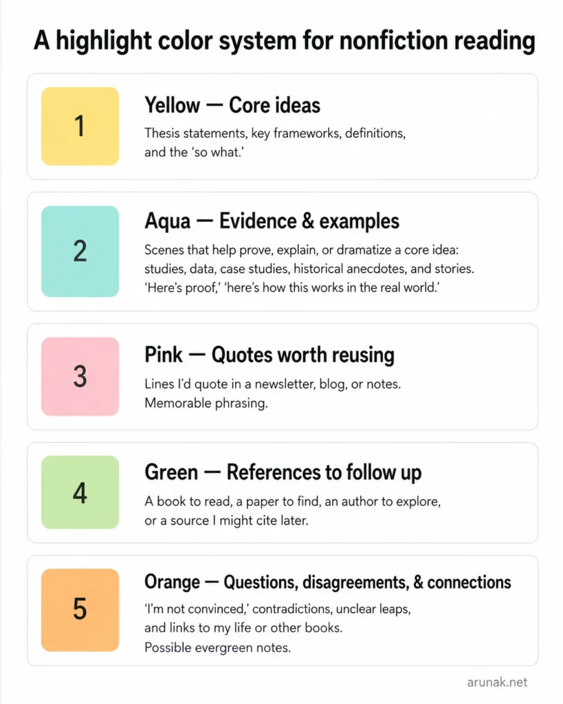 Color-coded highlight system for how to properly read a non-fiction book, grouping core ideas, evidence, quotes, references, and questions.