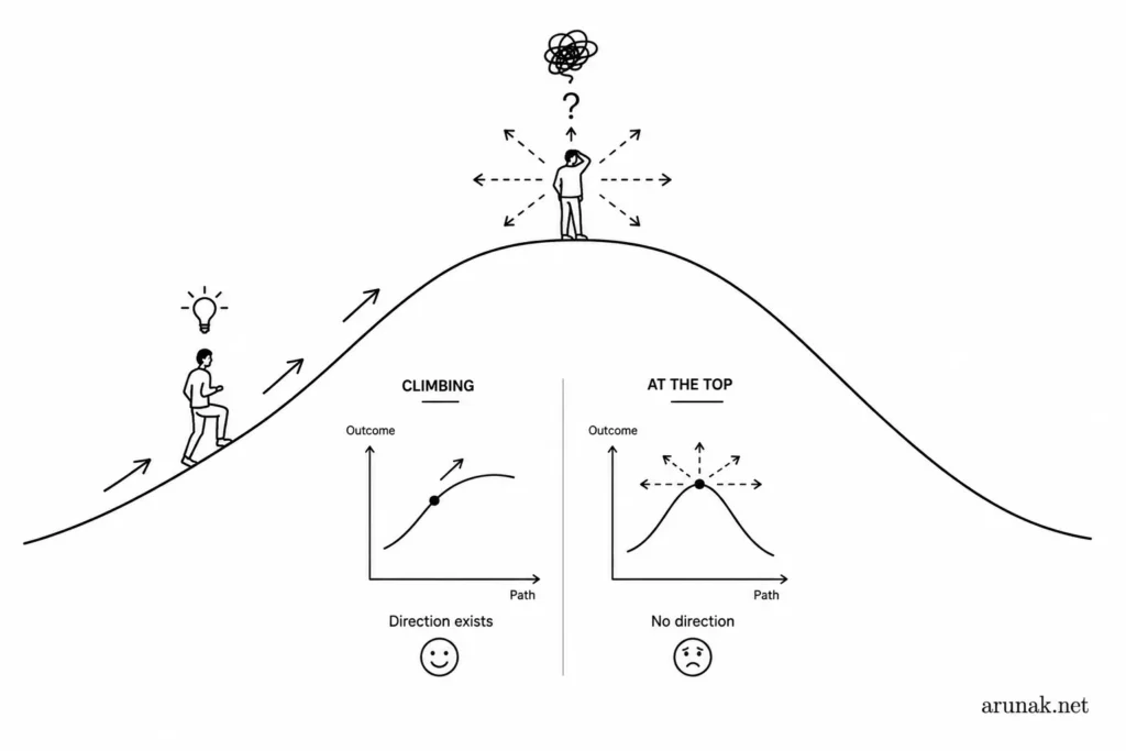 One day better concept showing clear direction while climbing and uncertainty at the summit, where the upward path disappears.