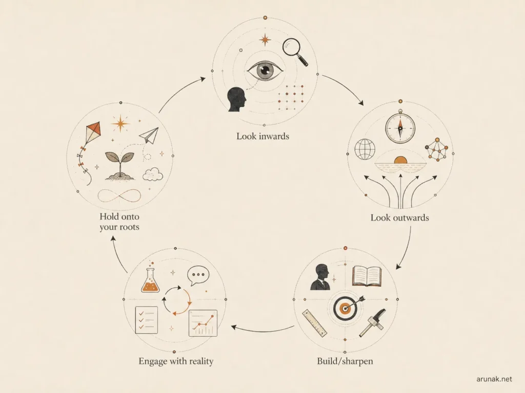 Mastery by Robert Greene framework connecting looking inward, looking outward, skill building, real-world feedback, and creative roots.