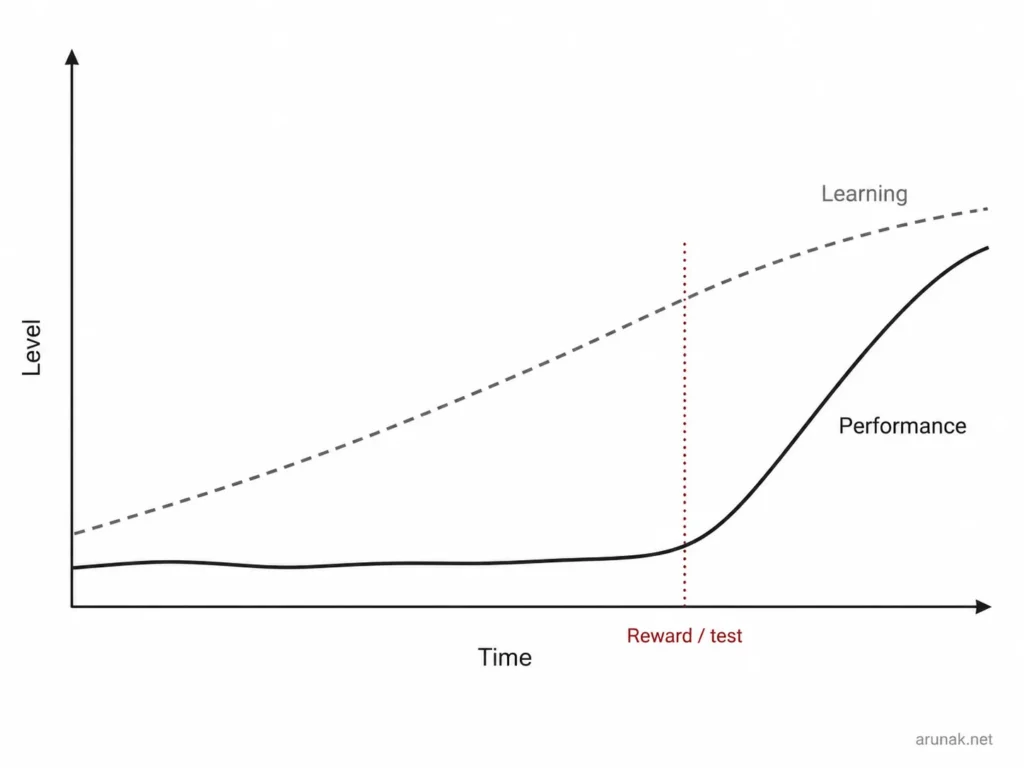 Graph showing learning rising before visible performance improves, illustrating how failing forward can precede measurable results.