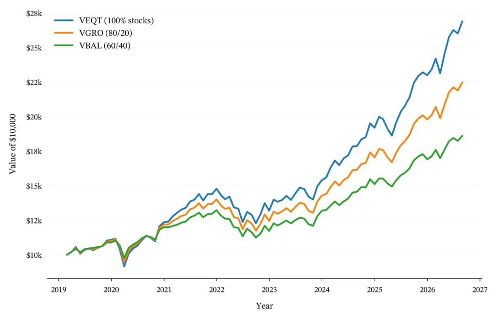 Line chart for The Little Book of Common Sense Investing by John Bogle comparing ,000 invested in VEQT, VGRO, and VBAL since 2019.