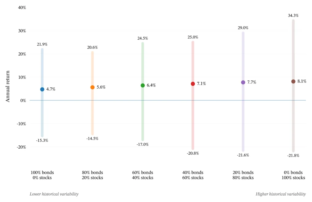 Chart for The Little Book of Common Sense Investing by John Bogle showing higher average returns and wider return ranges as stock allocation increases.