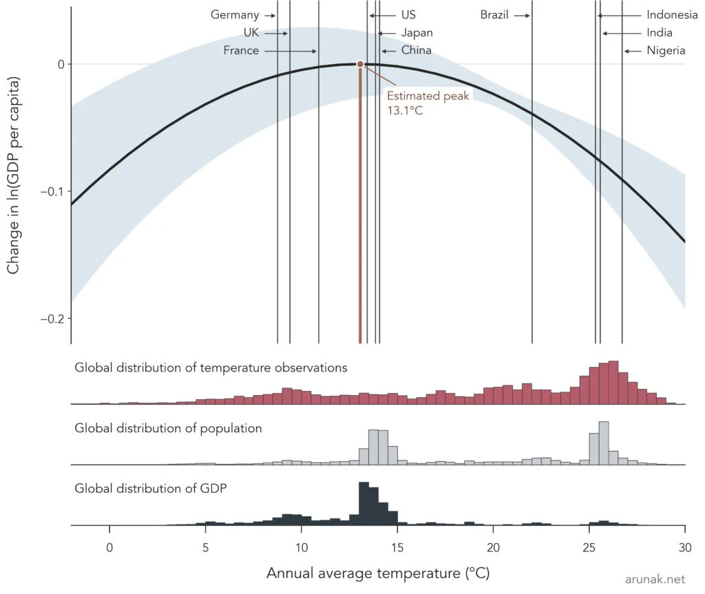 The relationship between annual temperature and the global economic production