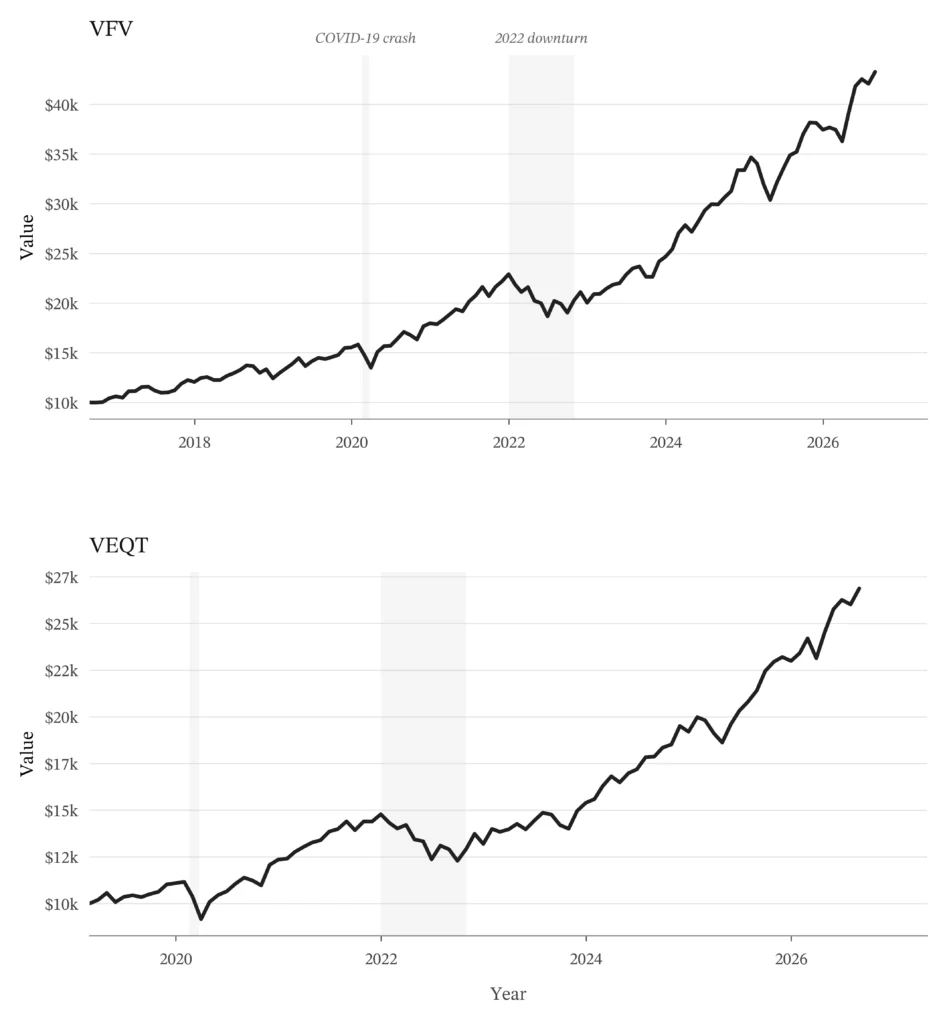 Two-panel chart for The Little Book of Common Sense Investing by John Bogle showing VFV and VEQT growth with the COVID-19 crash and 2022 downturn highlighted.