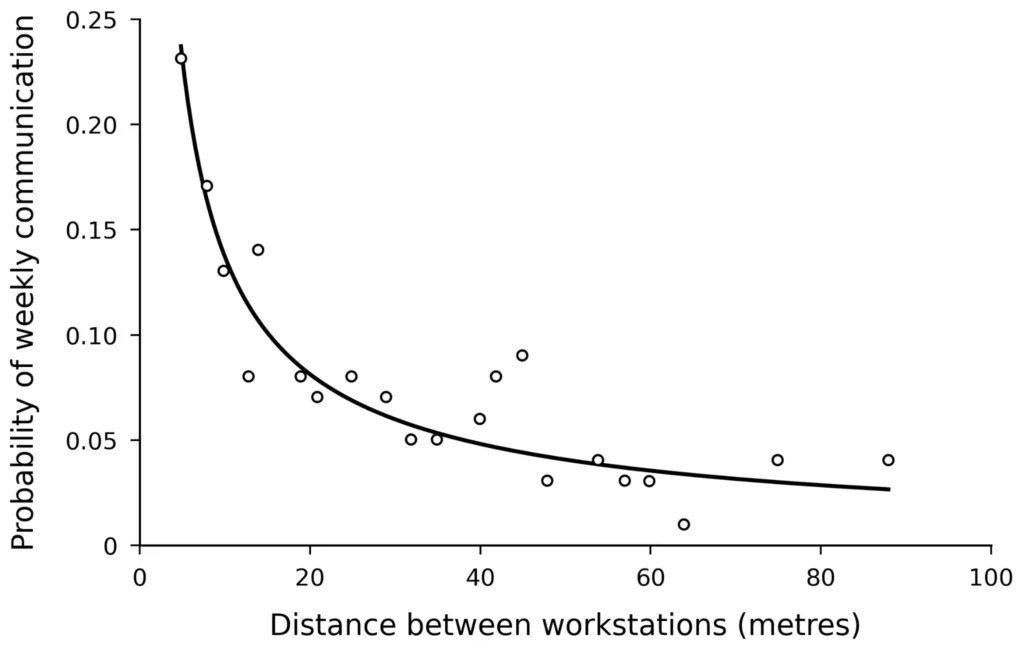 Allen Curve showing weekly communication dropping as workstation distance increases, a concept discussed in The Culture Code by Daniel Coyle.