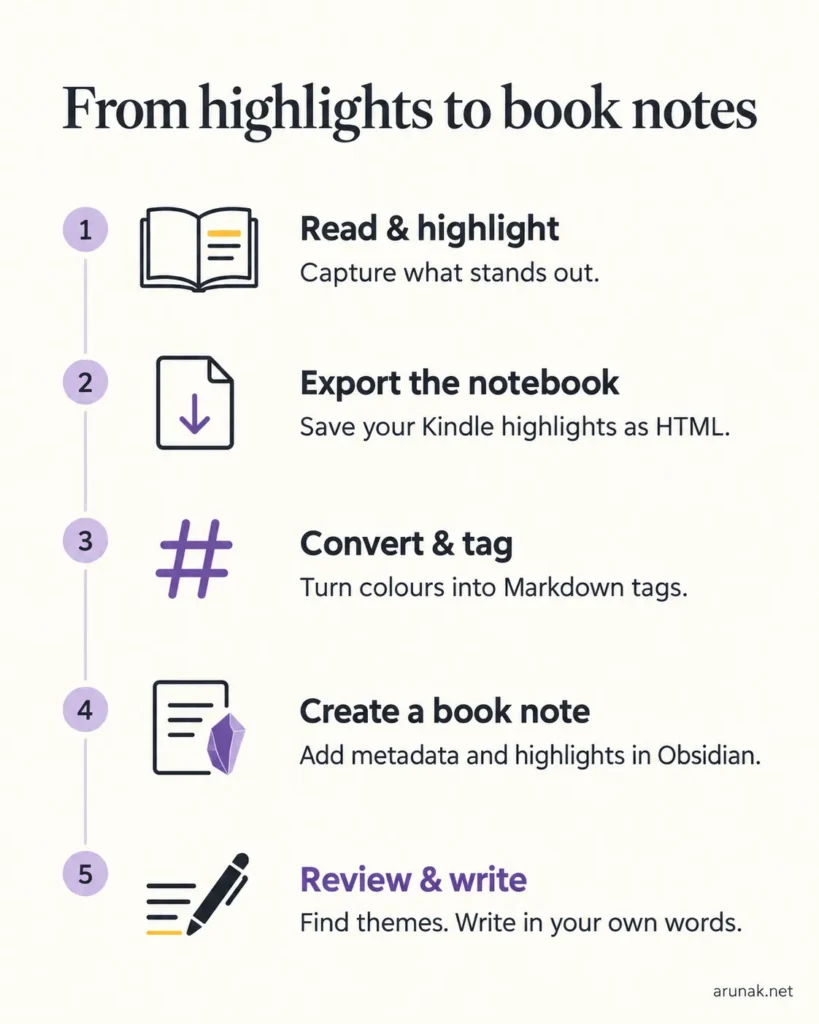 Kindle to obsidian workflow at a glance