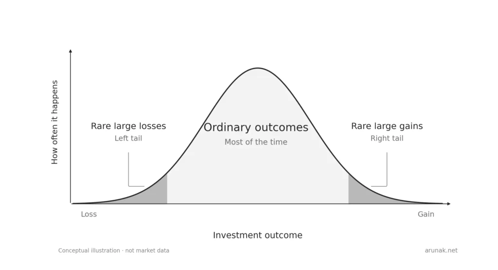 Conceptual bell curve showing ordinary investment outcomes and rare large losses and gains, illustrating ideas from The Psychology of Money by Morgan Housel.