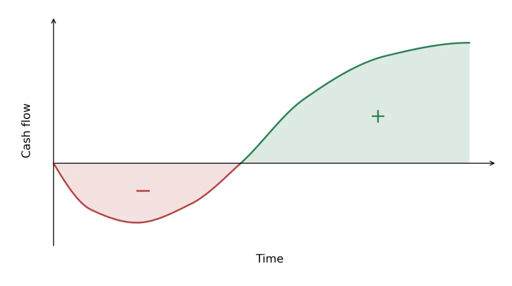 Cash-flow for typical startup