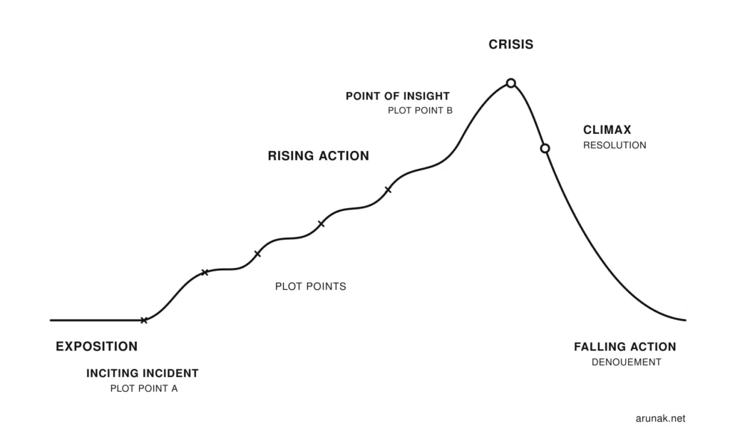 Narrative arc for Storycraft by Jack Hart: exposition, inciting incident, rising action, point of insight, crisis, climax and falling action.